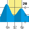 Tide chart for Ediz Hook, Port Angeles, Washington on 2022/02/20