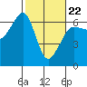 Tide chart for Ediz Hook, Port Angeles, Washington on 2022/02/22
