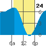 Tide chart for Ediz Hook, Port Angeles, Washington on 2022/02/24