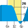 Tide chart for Ediz Hook, Port Angeles, Washington on 2022/02/26