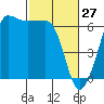 Tide chart for Ediz Hook, Port Angeles, Washington on 2022/02/27