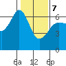 Tide chart for Ediz Hook, Port Angeles, Washington on 2022/02/7