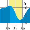 Tide chart for Ediz Hook, Port Angeles, Washington on 2022/02/9