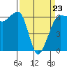 Tide chart for Ediz Hook, Port Angeles, Washington on 2022/03/23