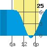 Tide chart for Ediz Hook, Port Angeles, Washington on 2022/03/25