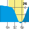 Tide chart for Ediz Hook, Port Angeles, Washington on 2022/03/26