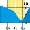 Tide chart for Ediz Hook, Port Angeles, Washington on 2022/04/10