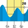 Tide chart for Ediz Hook, Port Angeles, Washington on 2022/04/28