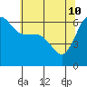 Tide chart for Ediz Hook, Port Angeles, Washington on 2022/05/10