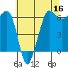 Tide chart for Ediz Hook, Port Angeles, Washington on 2022/05/16