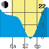 Tide chart for Ediz Hook, Port Angeles, Washington on 2022/05/22