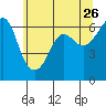 Tide chart for Ediz Hook, Port Angeles, Washington on 2022/05/26