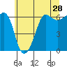 Tide chart for Ediz Hook, Port Angeles, Washington on 2022/05/28