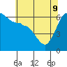Tide chart for Ediz Hook, Port Angeles, Washington on 2022/05/9