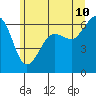 Tide chart for Ediz Hook, Port Angeles, Washington on 2022/06/10