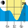Tide chart for Ediz Hook, Port Angeles, Washington on 2022/06/20