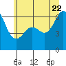 Tide chart for Ediz Hook, Port Angeles, Washington on 2022/06/22