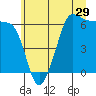 Tide chart for Ediz Hook, Port Angeles, Washington on 2022/06/29