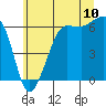 Tide chart for Ediz Hook, Port Angeles, Washington on 2022/07/10