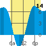 Tide chart for Ediz Hook, Port Angeles, Washington on 2022/07/14