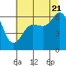 Tide chart for Ediz Hook, Port Angeles, Washington on 2022/07/21