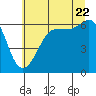Tide chart for Ediz Hook, Port Angeles, Washington on 2022/07/22