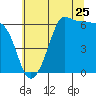 Tide chart for Ediz Hook, Port Angeles, Washington on 2022/07/25
