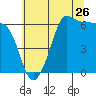 Tide chart for Ediz Hook, Port Angeles, Washington on 2022/07/26