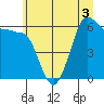 Tide chart for Ediz Hook, Port Angeles, Washington on 2022/07/3