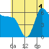 Tide chart for Ediz Hook, Port Angeles, Washington on 2022/07/4