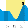 Tide chart for Ediz Hook, Port Angeles, Washington on 2022/07/5