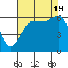 Tide chart for Ediz Hook, Port Angeles, Washington on 2022/08/19