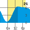 Tide chart for Ediz Hook, Port Angeles, Washington on 2022/08/21