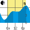 Tide chart for Ediz Hook, Port Angeles, Washington on 2022/08/5