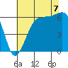 Tide chart for Ediz Hook, Port Angeles, Washington on 2022/08/7