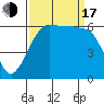 Tide chart for Ediz Hook, Port Angeles, Washington on 2022/09/17