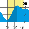 Tide chart for Ediz Hook, Port Angeles, Washington on 2022/09/20