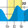 Tide chart for Ediz Hook, Port Angeles, Washington on 2022/09/22