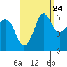 Tide chart for Ediz Hook, Port Angeles, Washington on 2022/09/24