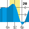 Tide chart for Ediz Hook, Port Angeles, Washington on 2022/12/20