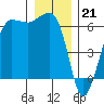 Tide chart for Ediz Hook, Port Angeles, Washington on 2022/12/21