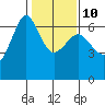 Tide chart for Ediz Hook, Port Angeles, Washington on 2023/02/10