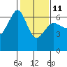 Tide chart for Ediz Hook, Port Angeles, Washington on 2023/02/11