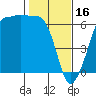Tide chart for Ediz Hook, Port Angeles, Washington on 2023/02/16