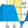 Tide chart for Ediz Hook, Port Angeles, Washington on 2023/02/17