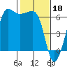Tide chart for Ediz Hook, Port Angeles, Washington on 2023/02/18