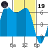 Tide chart for Ediz Hook, Port Angeles, Washington on 2023/02/19