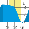 Tide chart for Ediz Hook, Port Angeles, Washington on 2023/02/1