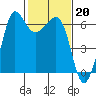 Tide chart for Ediz Hook, Port Angeles, Washington on 2023/02/20