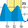 Tide chart for Ediz Hook, Port Angeles, Washington on 2023/02/21